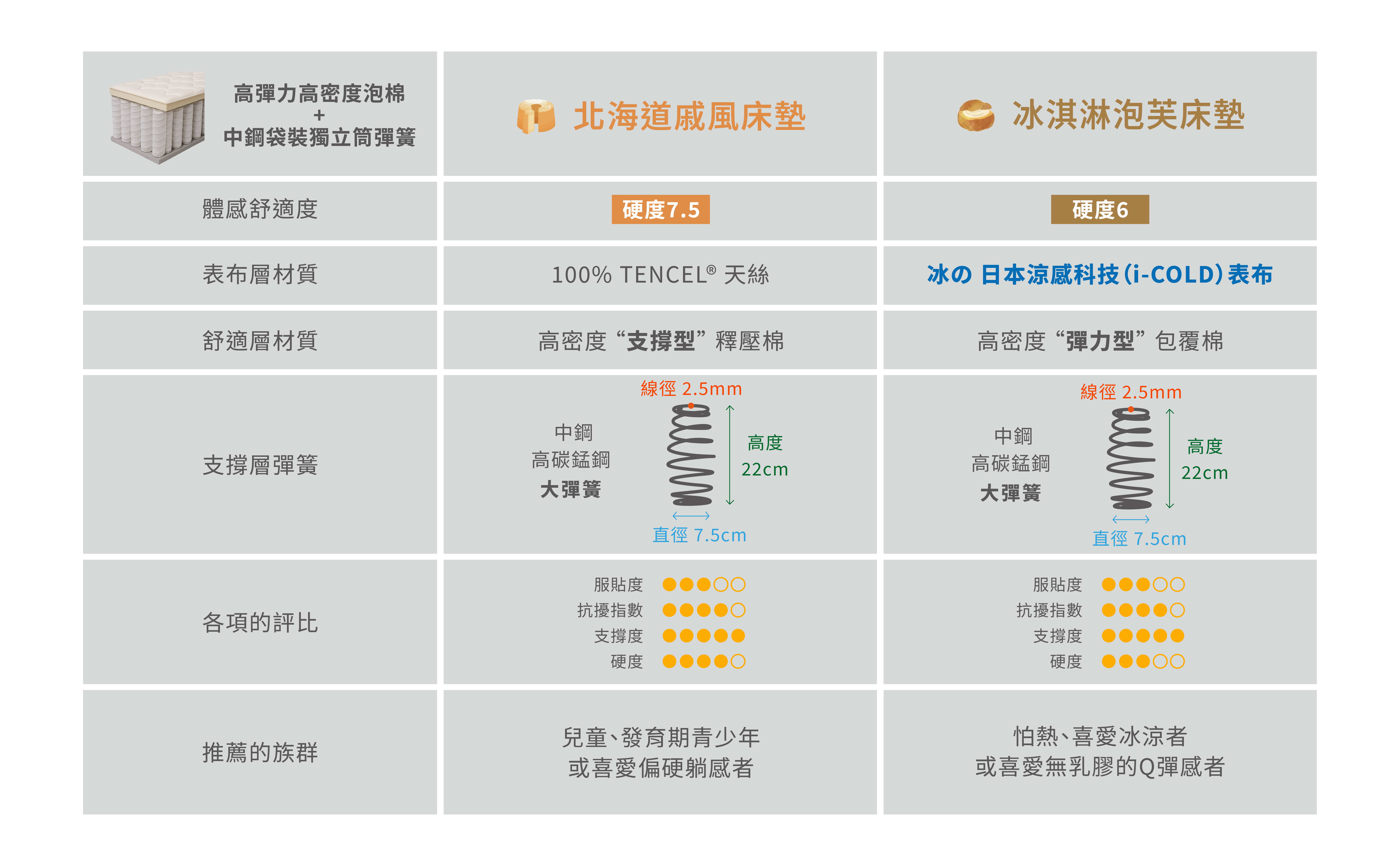 床墊分類圖 35