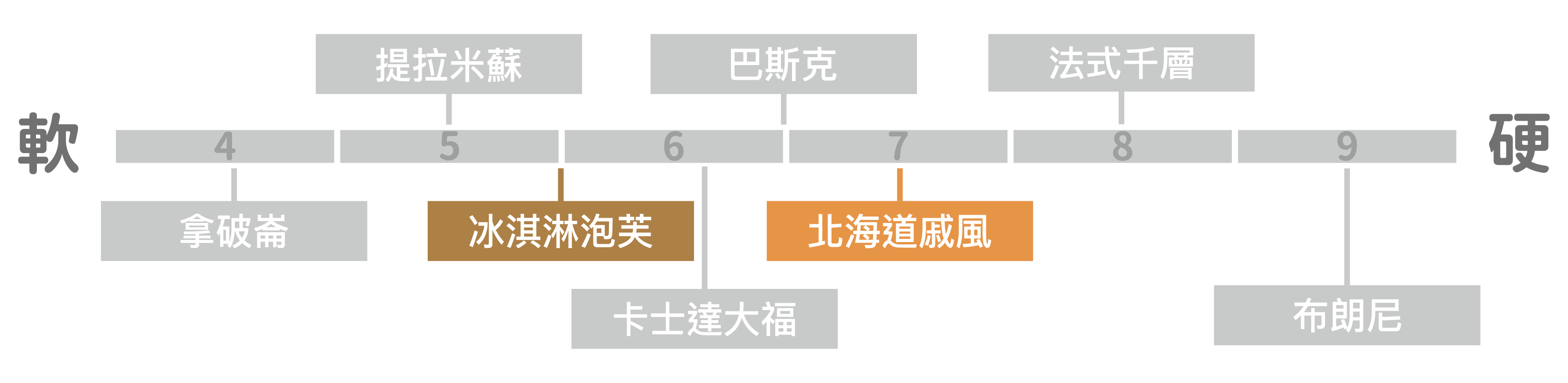 軟硬度 32