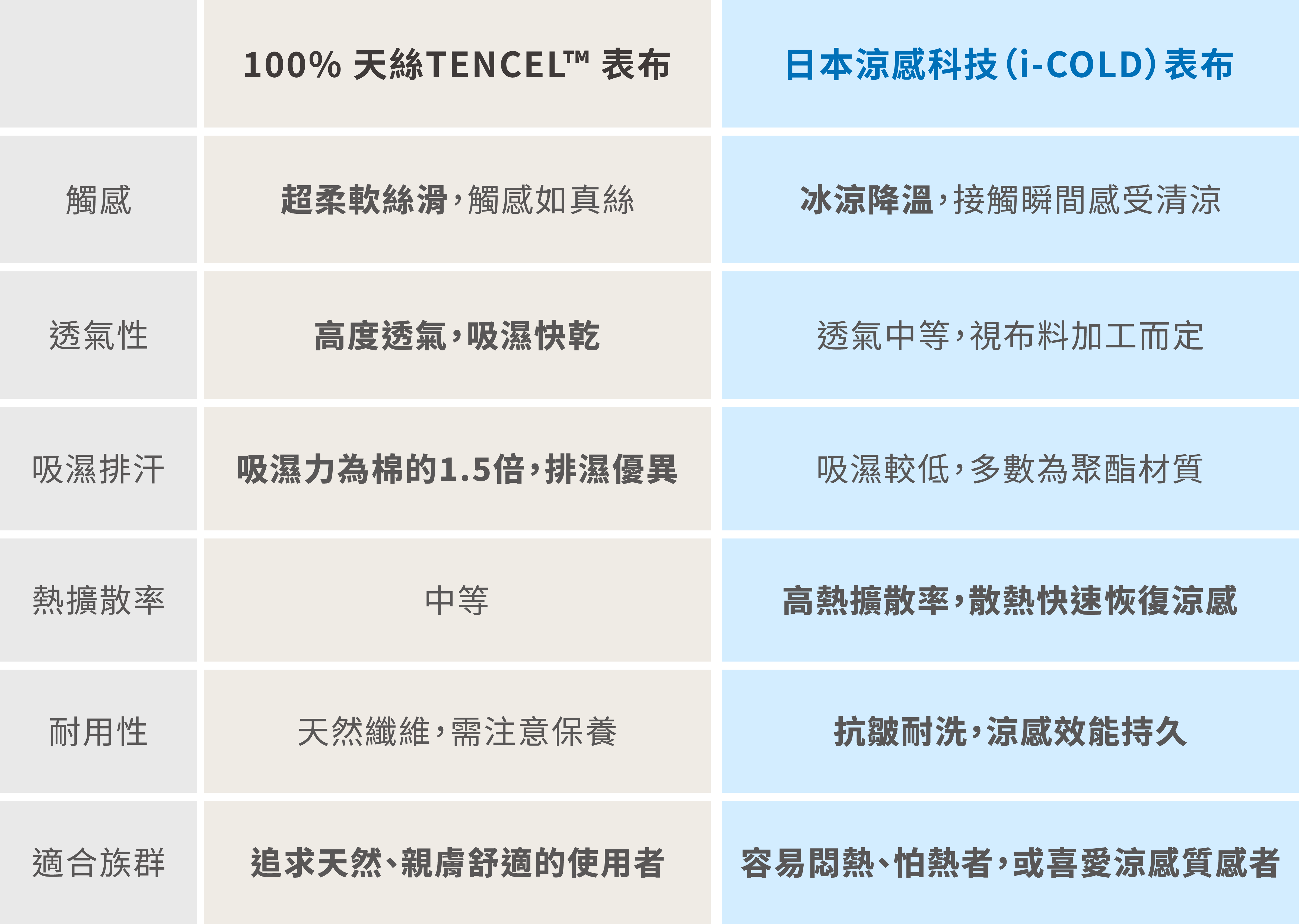 表布層表格2 80